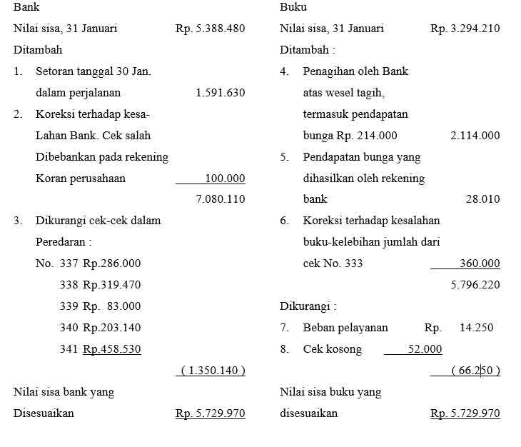 Contoh soal dan jawaban rekonsiliasi bank 2 kolom