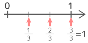小学3年生で習う分数は 分数の意味 数直線など そうちゃ式 分かりやすい図解算数 別館