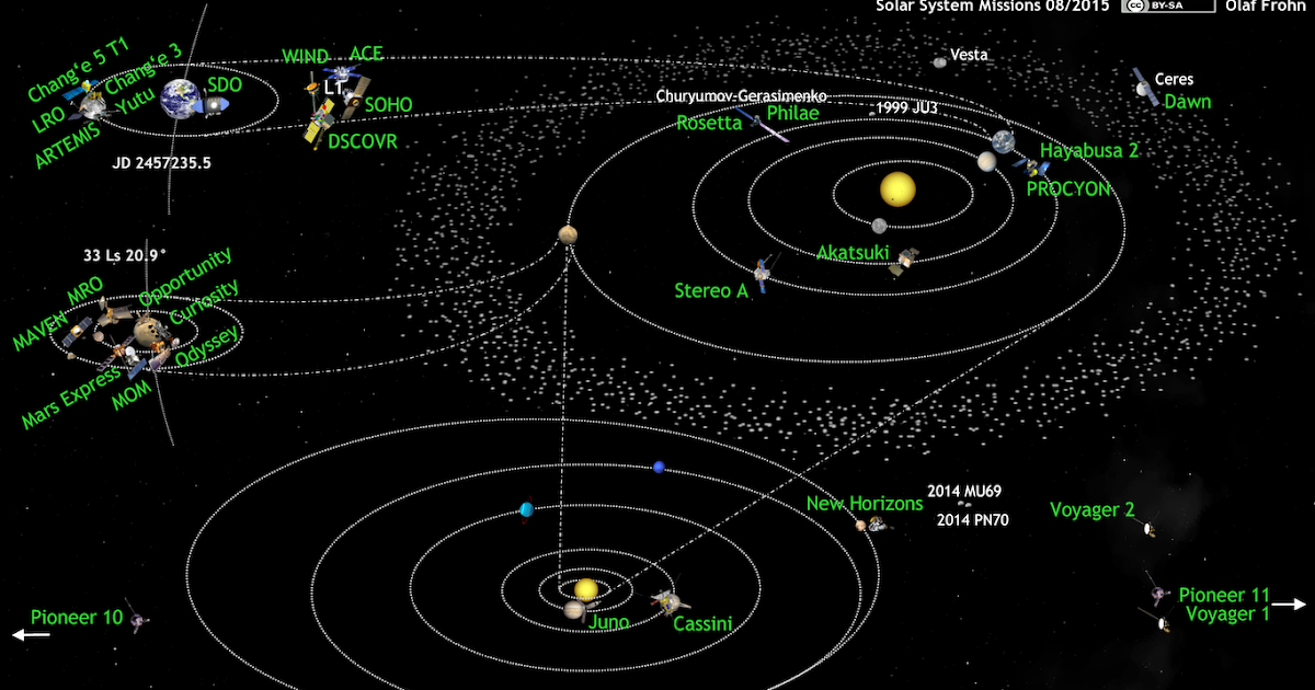 Space. It's... It's...: Solar System Missions Update 08/2015
