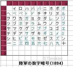 数字 を 文字 に 変換 暗号