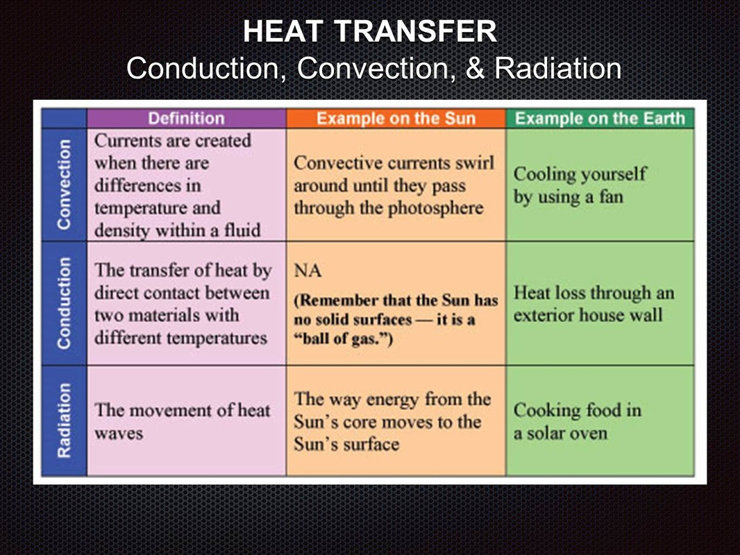 Until around. Conduction Convection radiation. Examples of Conduction. Convection Conduction irradiation. Conduction Convection and radiation difference.