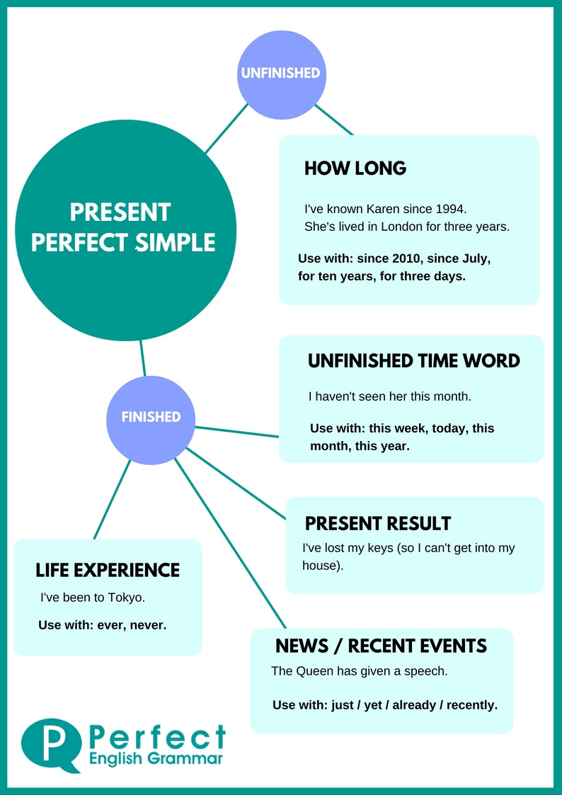 Present Perfect Tense isabelperezcom