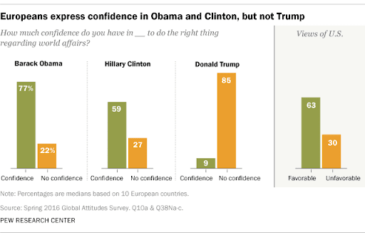Europeans express confidence in Obama and Clinton, but not Trump