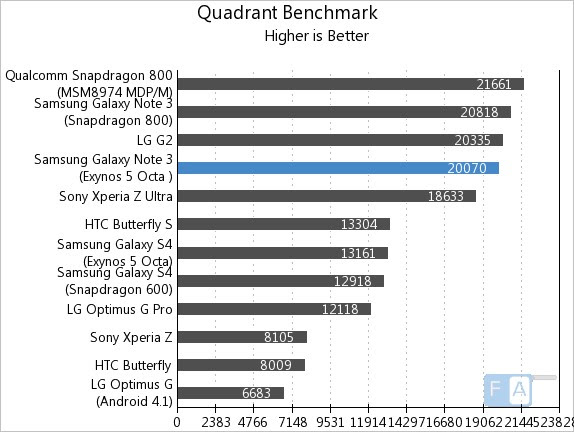 samsung note 3 exynos