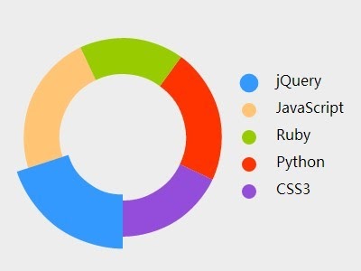 jquery doughnut jqueryscript designlooter principles