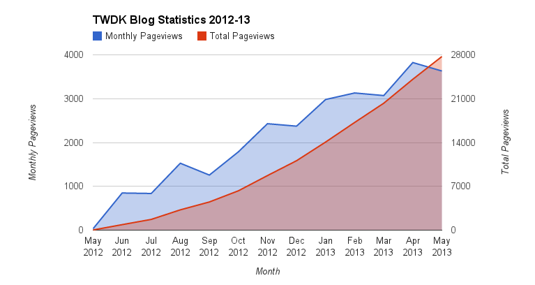 TWDK blog stats 2012-2013