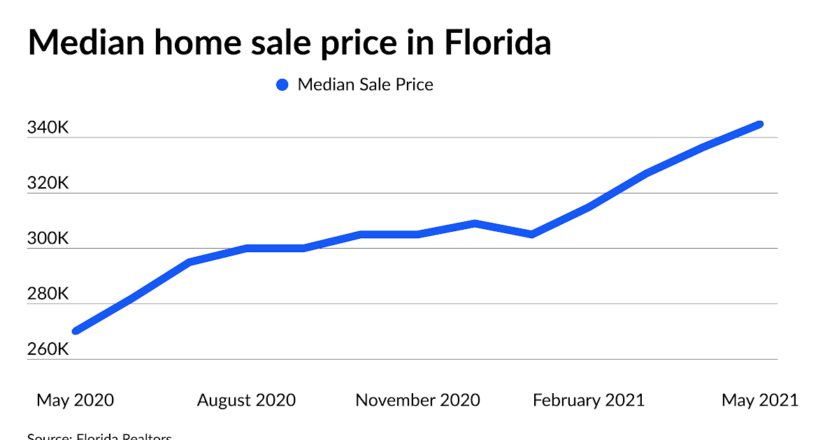 Florida housing market's price surge concerns analysts National