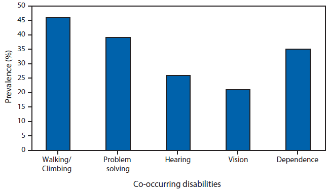 The figure above shows the prevalence of disability types among adults with co-occurring disabilities in the United States during 2010–2011. Persons experience different types of activity limitations, with the most often occurring limitations involving walking/climbing, problem-solving, hearing, seeing, and dependency on another individual.