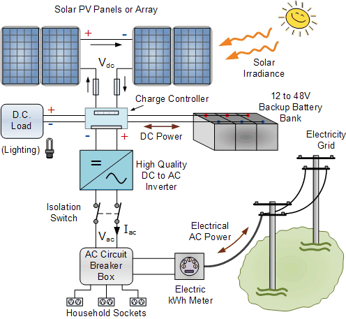 Solar energy installation, panel: Grid tied pv system with battery backup