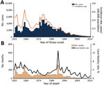 Thumbnail of Cases of and deaths from probable and confirmed human anthrax, China, 1955–2014. A) No. human anthrax cases (n = 120,111) and incidence rate (no. cases/100,000 population) by year. B) No. human anthrax deaths (n = 4,341) and case-fatality rate (%) by year.