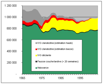 Evolution du devenir des grossesses en France (hors fausse-couche précoce) entre 1965 et 2005.