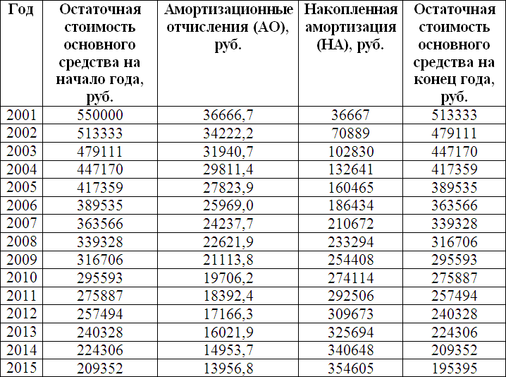 Амортизация камаза сколько лет