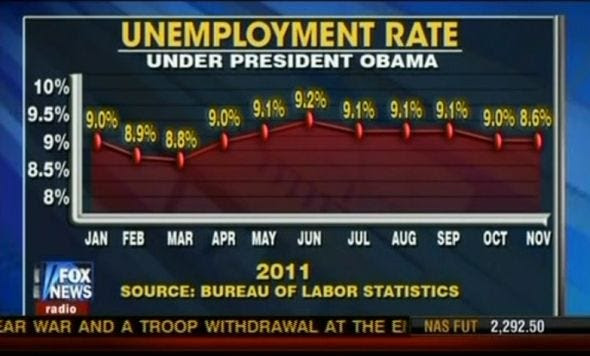 fox news graph fail