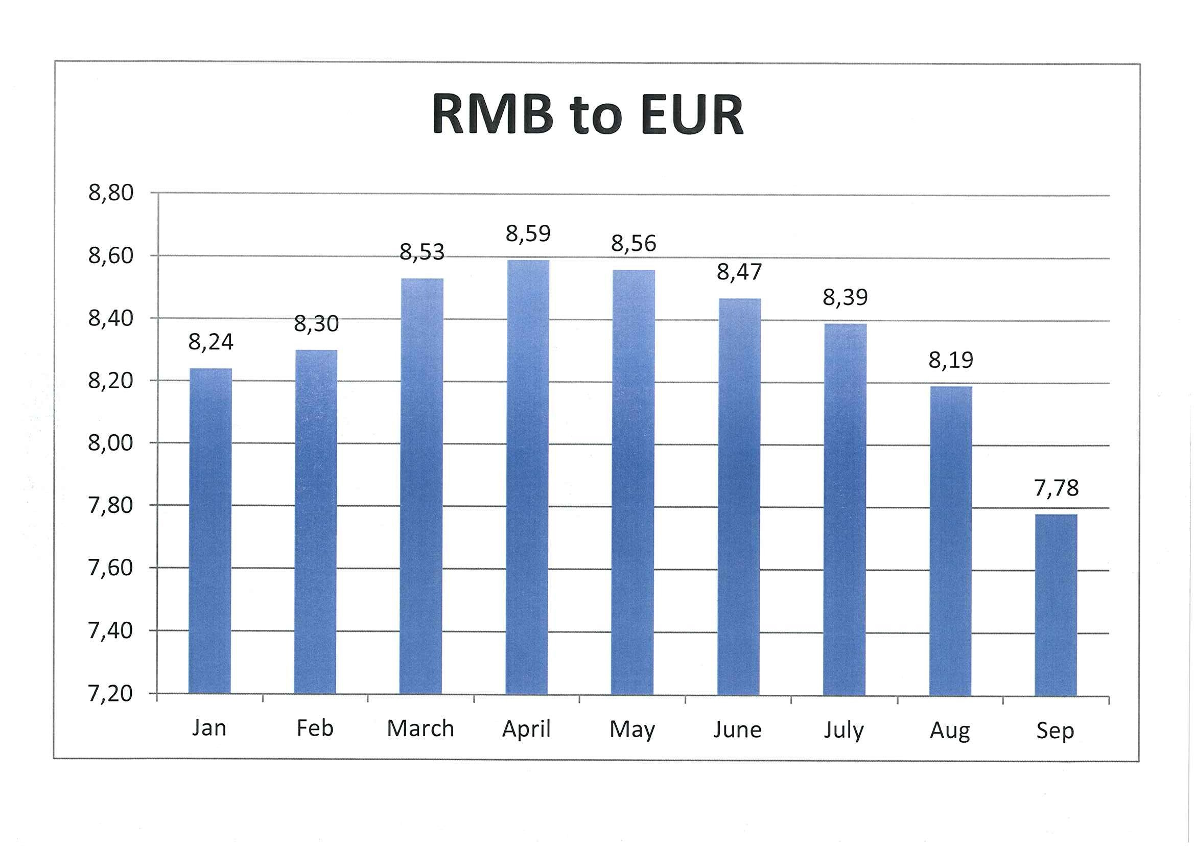 Rmb to rub. RMB. Курс RMB. Exchange rate. RMB for efficiency.