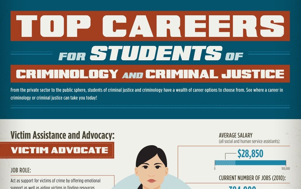 Private sector. Top career. Topcareer логотип. Criminality infographic. Crime and Justice from a to z.