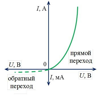 На рисунке показаны три графика зависимости силы тока от напряжения