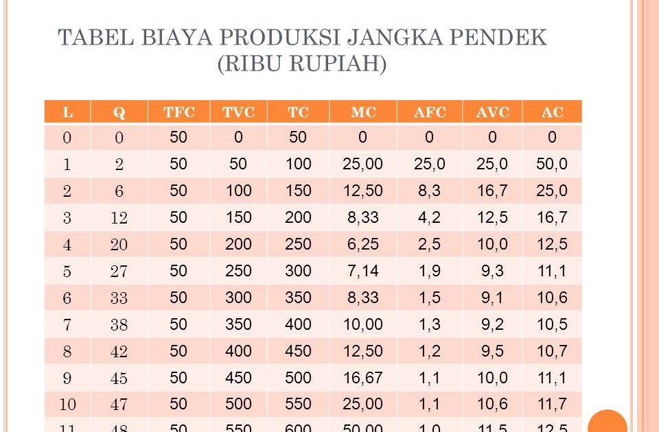 Biaya Produksi Jangka Pendek