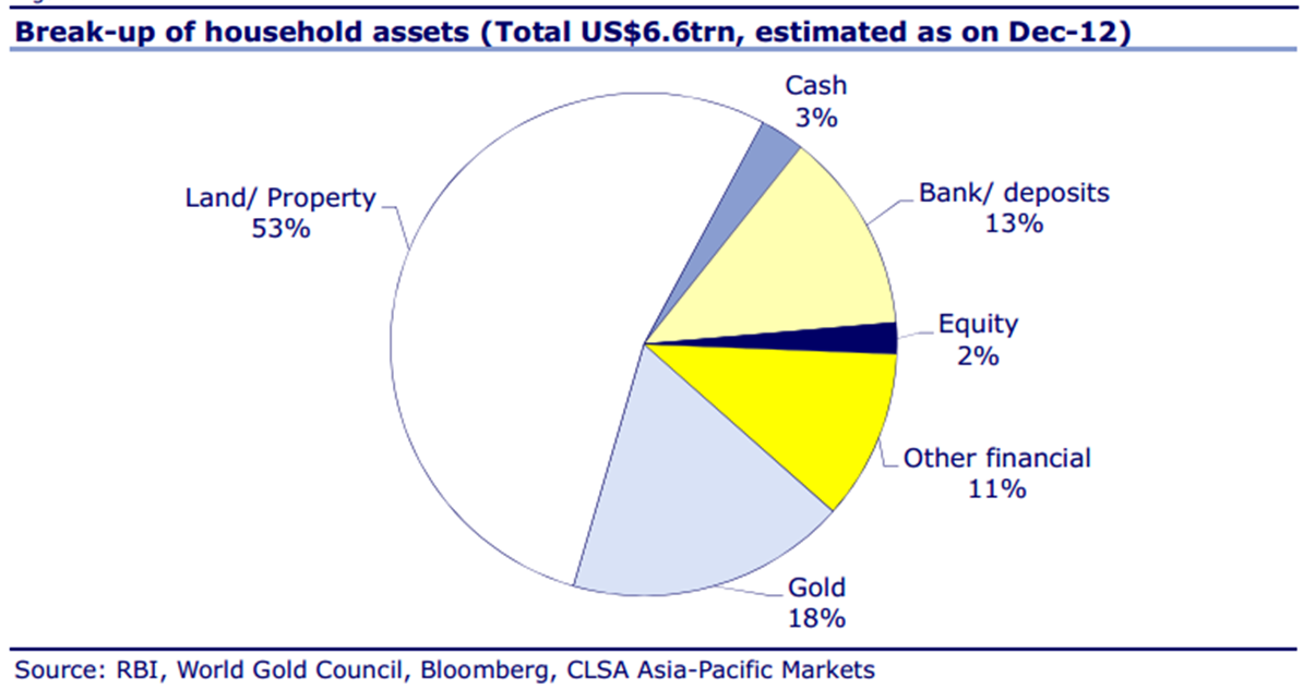 india household savings clsa gold