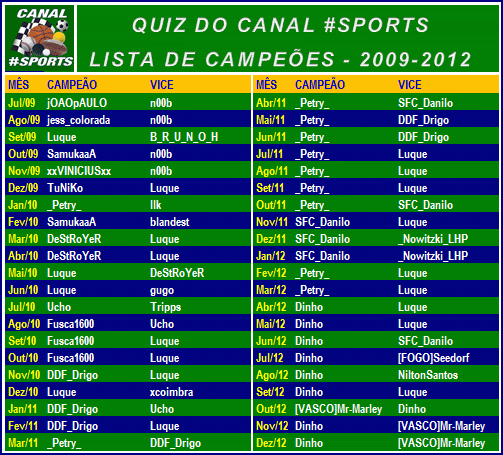Campeões do Quiz do Canal #Sports 2009-2012