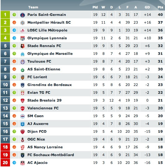 Trudiogmor: French Ligue 2 Table And Form