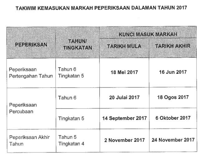 Markah Peperiksaan Sekolah Rendah 2017 malaytng