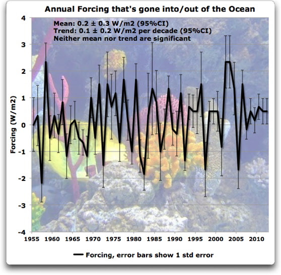 annual forcing into out of the ocean
