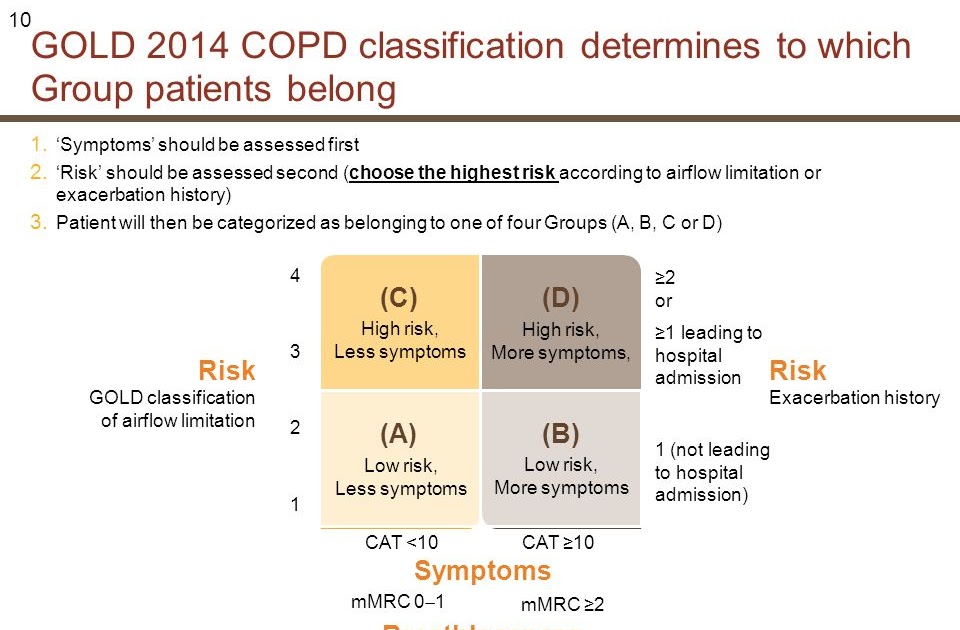 Copd Gold Guidelines Classification