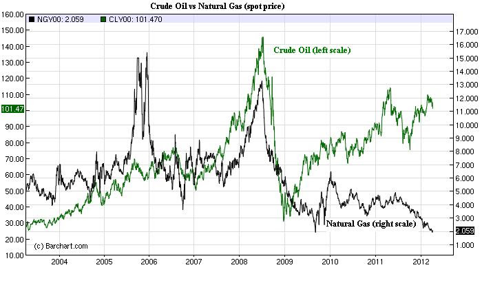 Crude-and-Natural-Gas