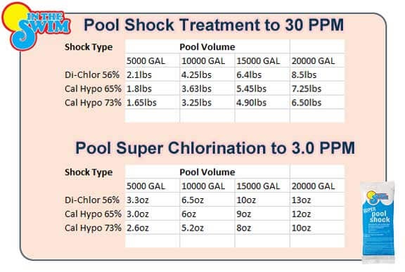 adding chlorine to above ground pool