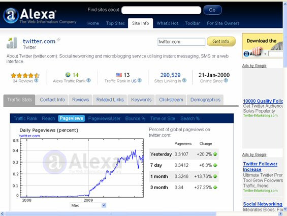 Datos sobre visitas a Twitter (Fuente: Alexa)