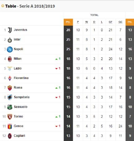 Chezmaitaipearls: Serie A Premier League Table 201819
