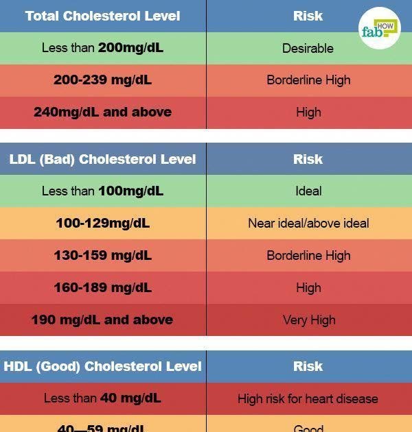 Ldl cholesterol normal range the optimal range of ldl cholesterol for a child is less than 110 