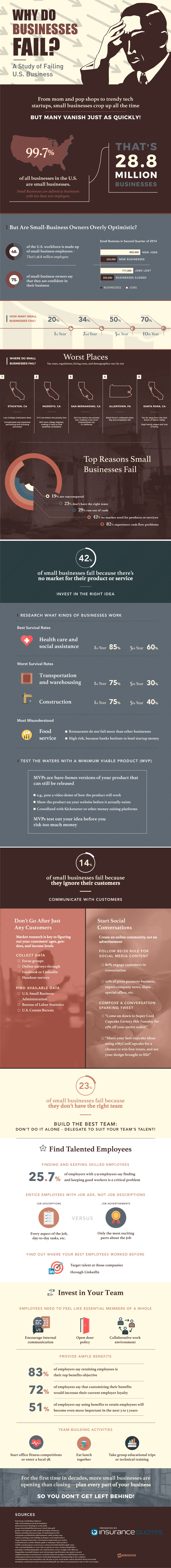 Why Do Businesses Fail #Infographic #Business Why Do Businesses Fail