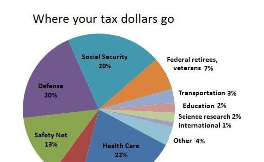 how much money from taxes goes to welfare