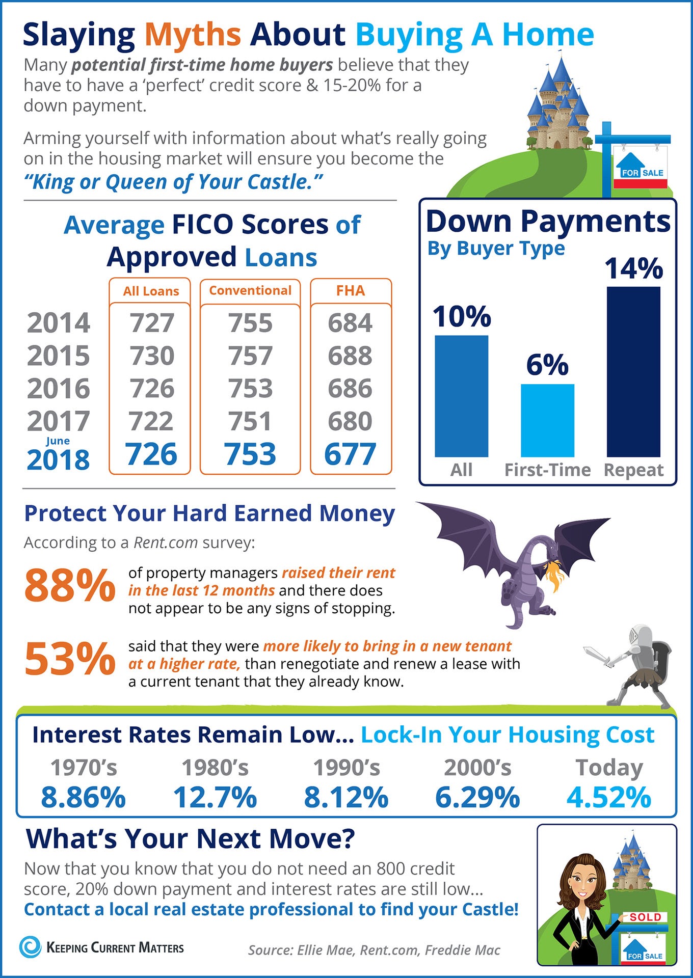 Home Buying Myths Slayed [INFOGRAPHIC] | Keeping Current Matters