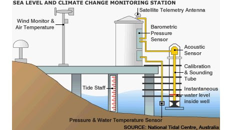 Modern sea level monitoring station