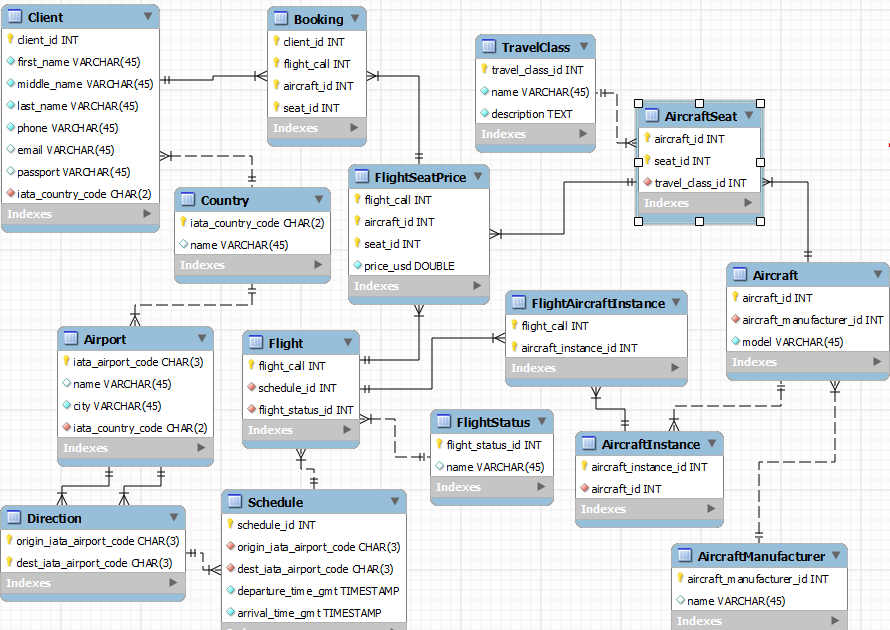 Airline Database Tables | Letter G Decoration Ideas