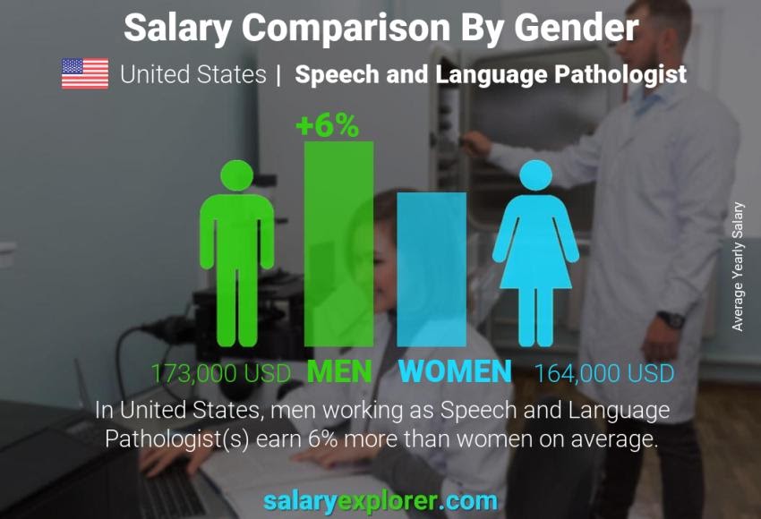 Speech Pathologist Salary Las Vegas - Pure Salary