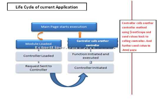 Life cycle of Basic application