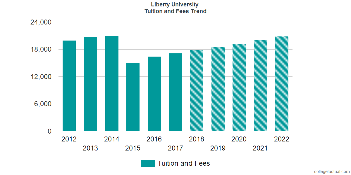 How Much Is A Semester At Liberty University - University Poin