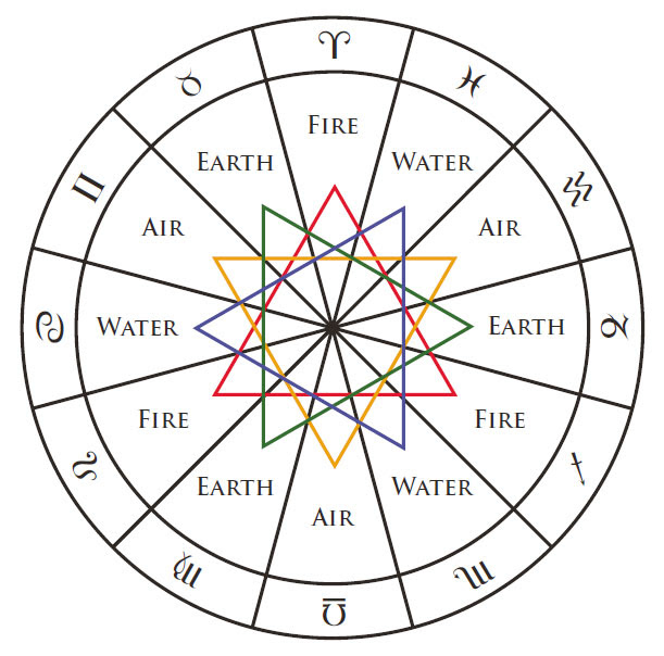 Quels sont les 4 éléments des horoscopes?