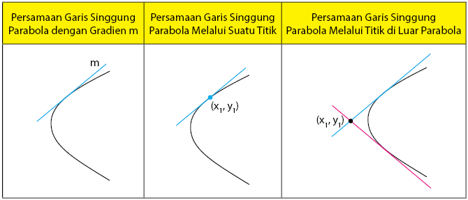 Soal Dan Pembahasan Garis Singgung