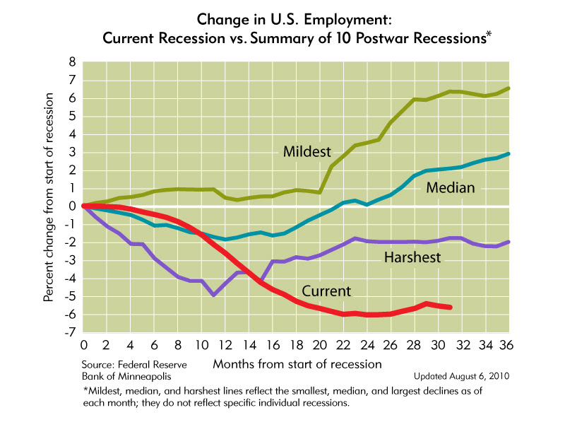frb Minneapolis employment 8-6-10 large