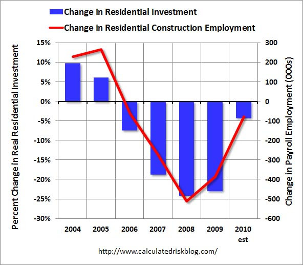 Residential Investment and Construction Employment