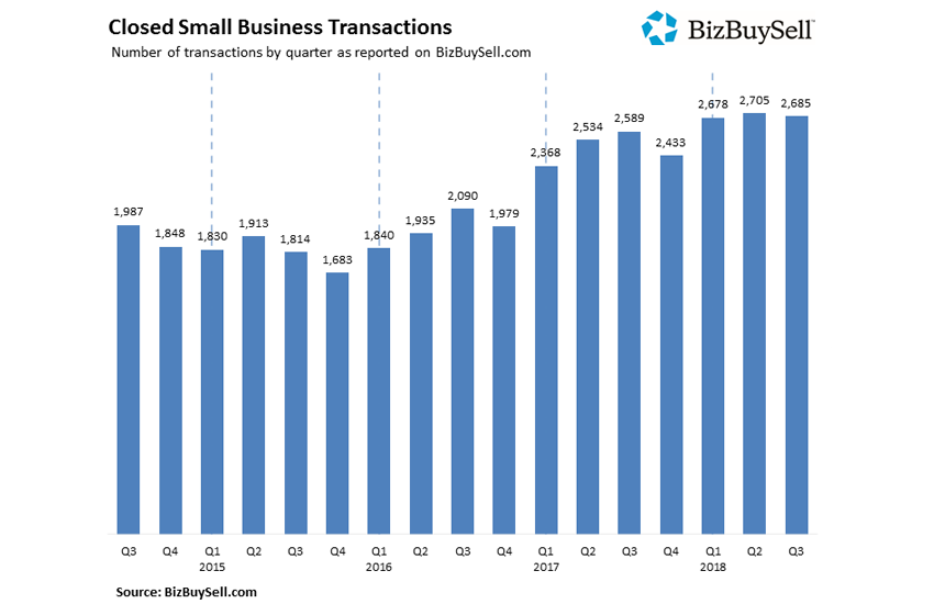BizBuySell Q3 2018 Insight Report: Prices on Small Businesses Reaches a 10 Year High