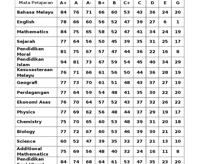 Baseline Data Mata Pelajaran Spm 2020 - The Rest Of My Life Baseline