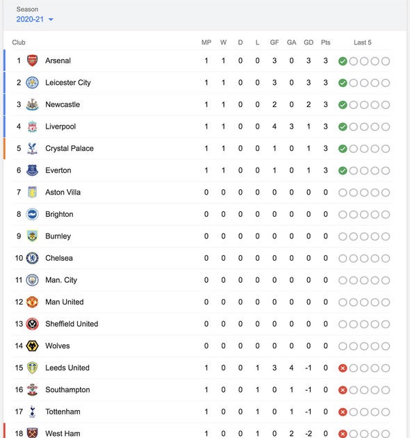 Premier League Fixtures Today Results And Table - The lеаguе is