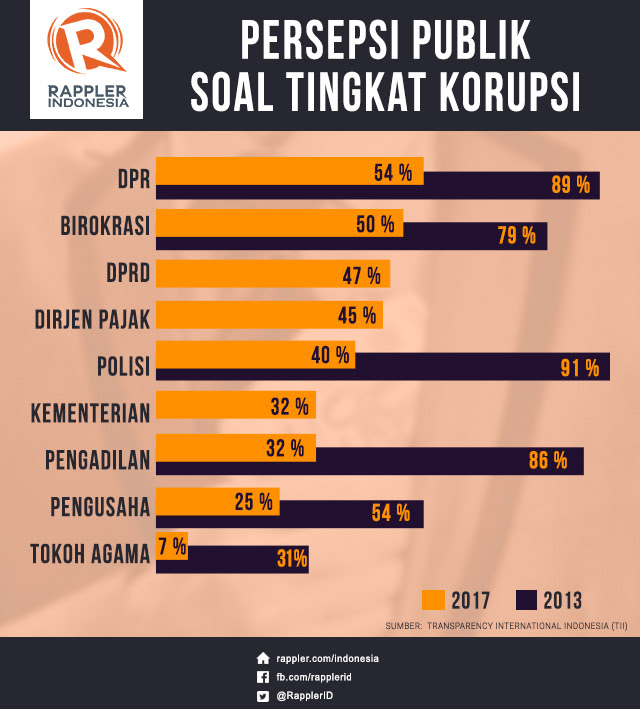 Data data korupsi di indonesia riset