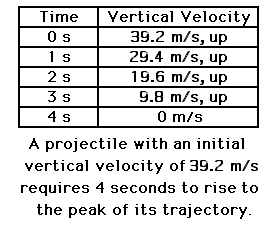flight velocity formula physics initial components projectile motion its determination