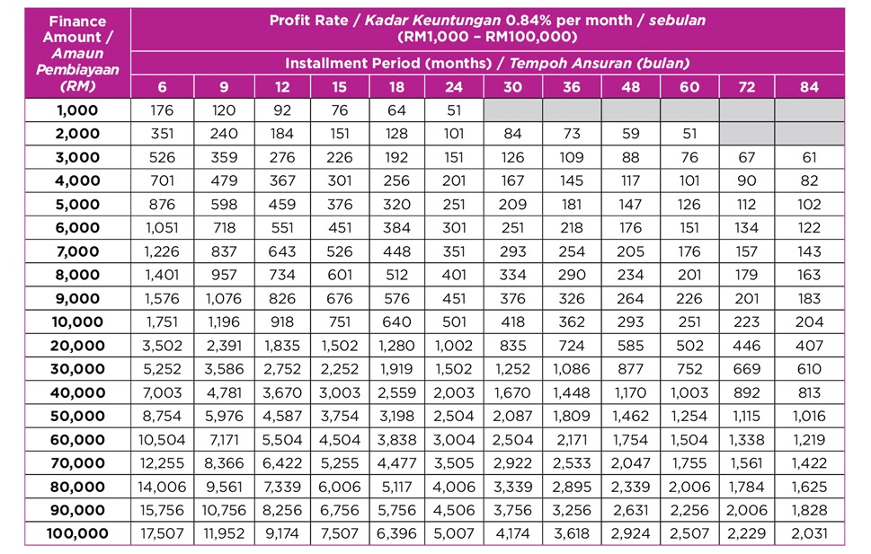 Bank Islam Personal Loan Table 2020 - malaydede